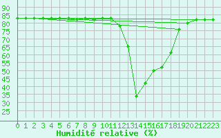 Courbe de l'humidit relative pour Saint-Amans (48)