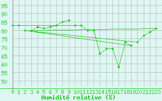 Courbe de l'humidit relative pour Castres-Nord (81)