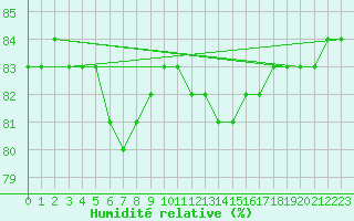 Courbe de l'humidit relative pour Paris Saint-Germain-des-Prs (75)
