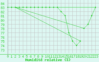 Courbe de l'humidit relative pour Boulaide (Lux)