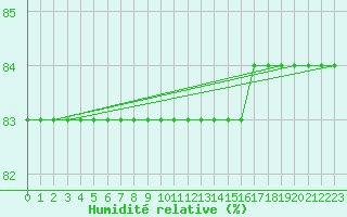 Courbe de l'humidit relative pour Gaustatoppen