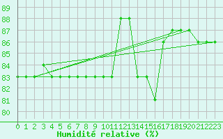 Courbe de l'humidit relative pour Hohrod (68)