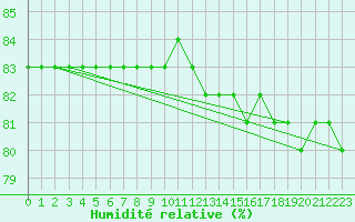 Courbe de l'humidit relative pour Salla Varriotunturi