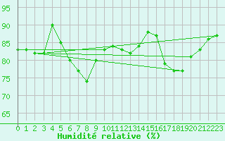 Courbe de l'humidit relative pour Wien / Hohe Warte