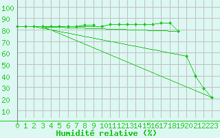 Courbe de l'humidit relative pour Ineu Mountain