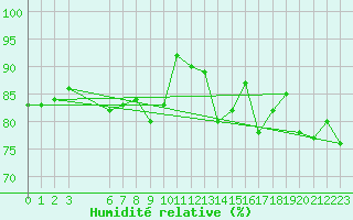 Courbe de l'humidit relative pour Hanko Tulliniemi