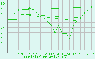 Courbe de l'humidit relative pour Lenzkirch-Ruhbuehl