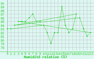 Courbe de l'humidit relative pour Christnach (Lu)