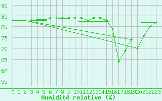 Courbe de l'humidit relative pour Saint-Jean-de-Liversay (17)