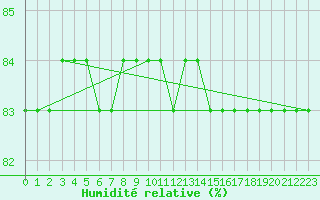 Courbe de l'humidit relative pour Boulaide (Lux)