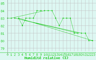 Courbe de l'humidit relative pour Kasprowy Wierch