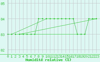 Courbe de l'humidit relative pour Boulaide (Lux)