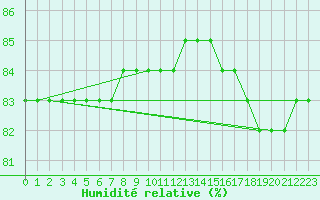 Courbe de l'humidit relative pour Boulaide (Lux)