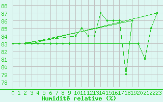 Courbe de l'humidit relative pour Hohrod (68)