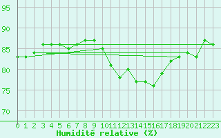 Courbe de l'humidit relative pour Pointe de Socoa (64)