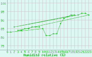 Courbe de l'humidit relative pour Lagny-sur-Marne (77)