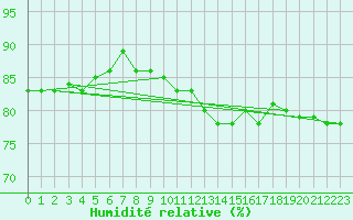 Courbe de l'humidit relative pour Millau (12)