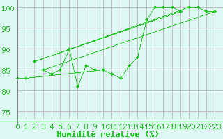 Courbe de l'humidit relative pour Kahler Asten
