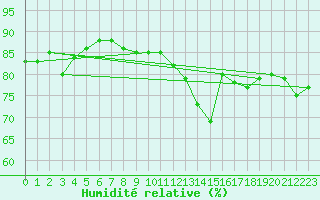 Courbe de l'humidit relative pour Le Havre - Octeville (76)