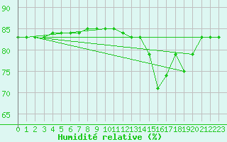 Courbe de l'humidit relative pour Boulaide (Lux)