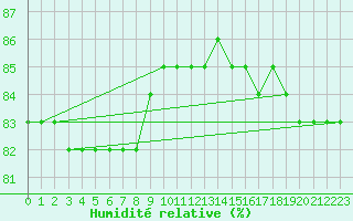 Courbe de l'humidit relative pour Lomnicky Stit