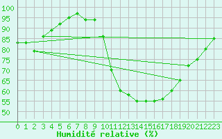 Courbe de l'humidit relative pour Koksijde (Be)