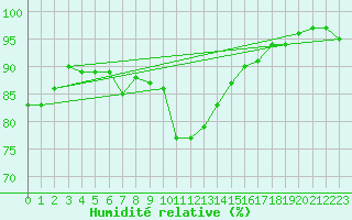 Courbe de l'humidit relative pour Manston (UK)