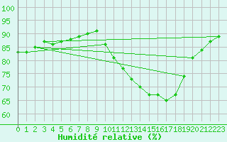 Courbe de l'humidit relative pour Montret (71)