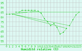 Courbe de l'humidit relative pour Bellengreville (14)