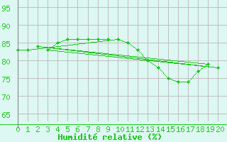 Courbe de l'humidit relative pour Bellengreville (14)