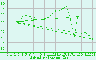Courbe de l'humidit relative pour South Uist Range
