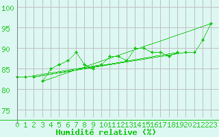 Courbe de l'humidit relative pour Anholt