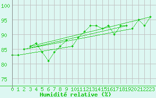 Courbe de l'humidit relative pour Quimperl (29)