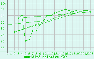 Courbe de l'humidit relative pour Salla Varriotunturi