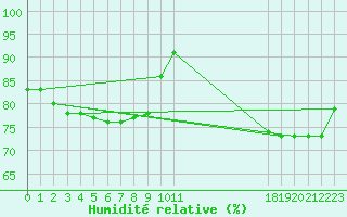 Courbe de l'humidit relative pour Istres (13)