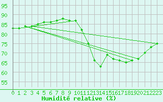 Courbe de l'humidit relative pour Fains-Veel (55)