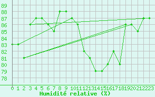 Courbe de l'humidit relative pour Sorcy-Bauthmont (08)