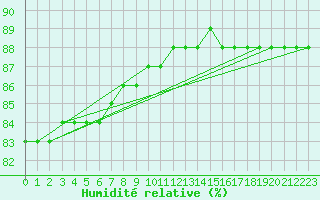 Courbe de l'humidit relative pour Fains-Veel (55)