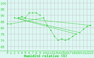 Courbe de l'humidit relative pour Saint-Laurent Nouan (41)