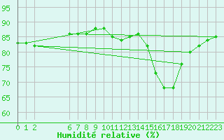Courbe de l'humidit relative pour Colmar-Ouest (68)