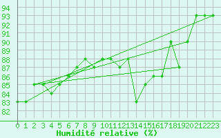 Courbe de l'humidit relative pour Coburg