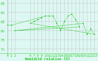 Courbe de l'humidit relative pour Ufs Deutsche Bucht.