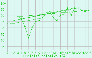 Courbe de l'humidit relative pour Wittenberg