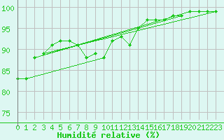 Courbe de l'humidit relative pour Nottingham Weather Centre