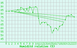 Courbe de l'humidit relative pour Bournemouth (UK)