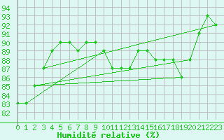 Courbe de l'humidit relative pour Blois (41)
