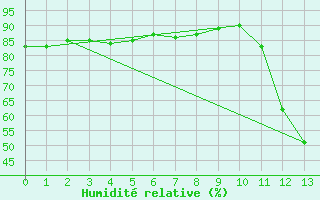 Courbe de l'humidit relative pour Agua Boa