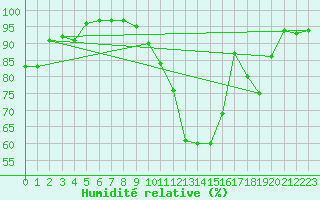 Courbe de l'humidit relative pour Rennes (35)