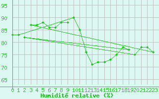 Courbe de l'humidit relative pour Beaucroissant (38)