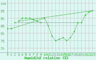 Courbe de l'humidit relative pour Pomrols (34)